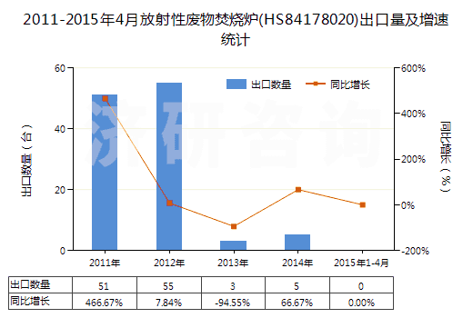 2011-2015年4月放射性廢物焚燒爐(HS84178020)出口量及增速統(tǒng)計 2011-2015年4月放射性廢物焚燒爐(HS84178020)出口量及增速統(tǒng)計